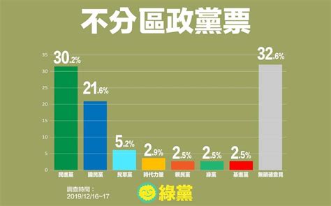 政黨好感度|「這政黨」民調輸綠好感度反奪冠！大數據專家。